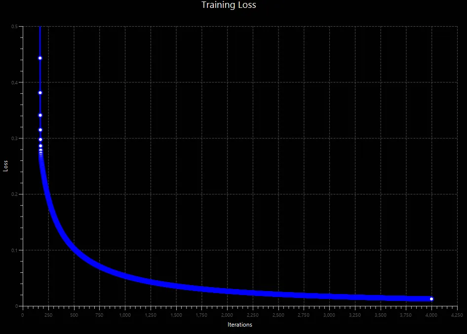 Visualization of the training loss with JavaFx